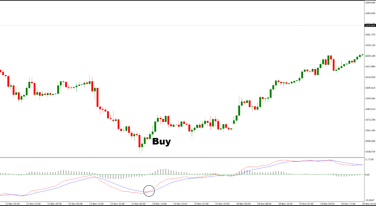  دانلود رایگان اندیکاتور MACD and Volumes و حجم معاملات در متاتریدر 4