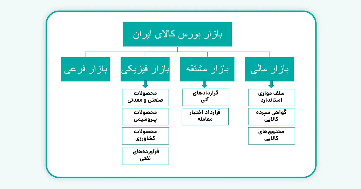 بورس کالا چیست و چرا اهمیت دارد؟