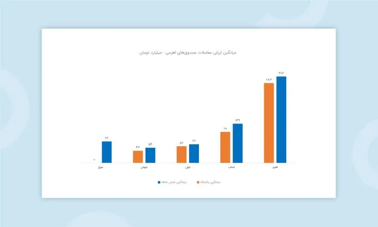 صندوق اهرمی شتاب آگاه: نمادی از بازدهی و مدیریت حرفهای