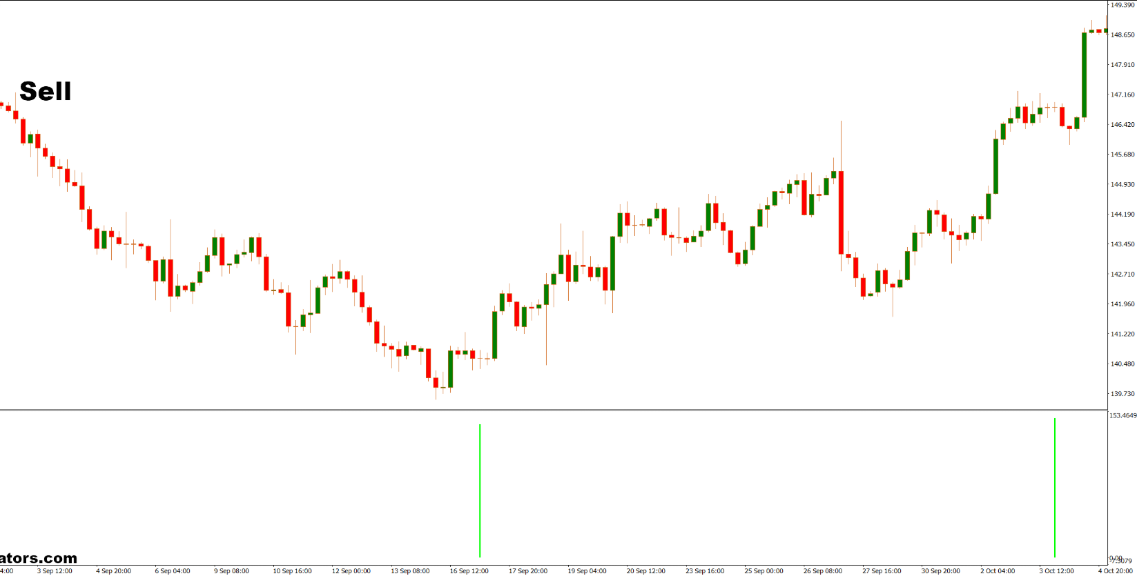 دانلود رایگان اندیکاتور Doji Candle Detection برای متاتریدر ۴