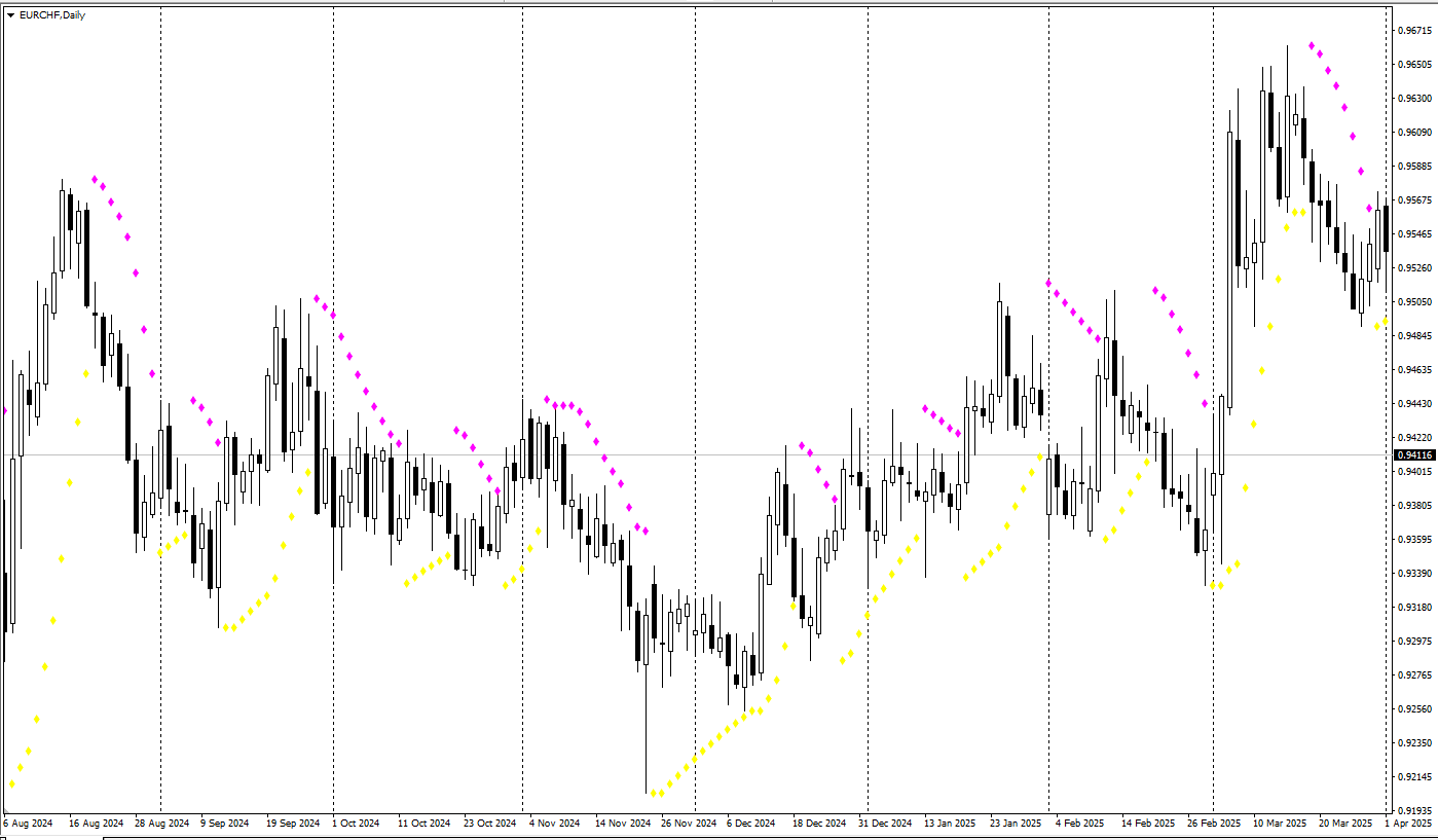 دانلود رایگان اندیکاتور Parabolic SAR Color Alert در متاتریدر 4