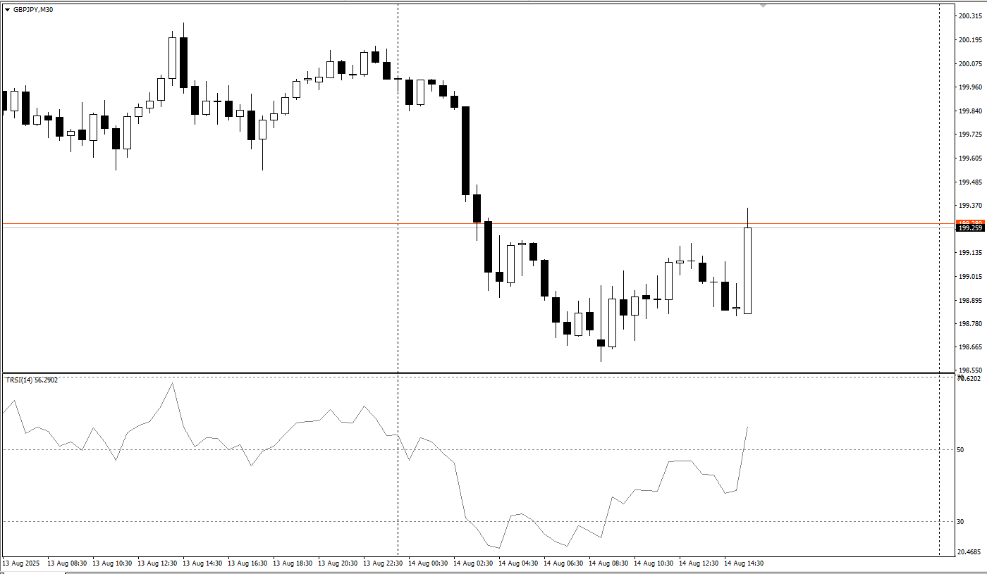 دانلود رایگان اندیکاتور TRSI (Triple RSI) در متاتریدر 4