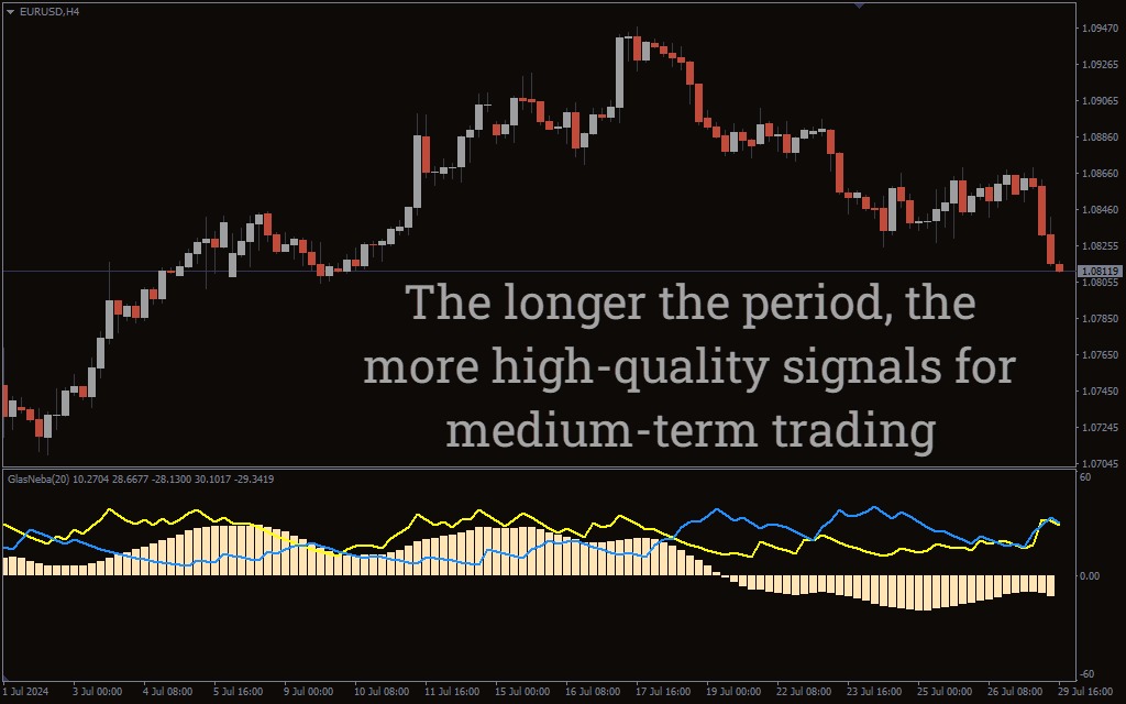 دانلود رایگان اندیکاتور Glasneba برای MT4؛ ابزار شناسایی روند و قدرت بازار فارکس