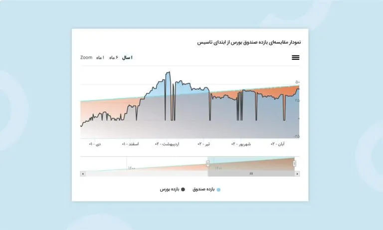 آموزش جامع صندوقهای سرمایهگذاری درآمد ثابت