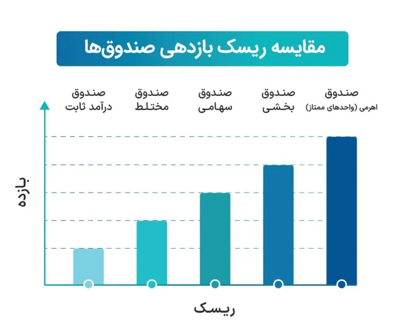 آموزش جامع صندوقهای سرمایهگذاری درآمد ثابت