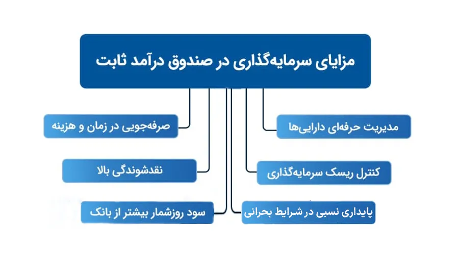 آموزش جامع صندوقهای سرمایهگذاری درآمد ثابت