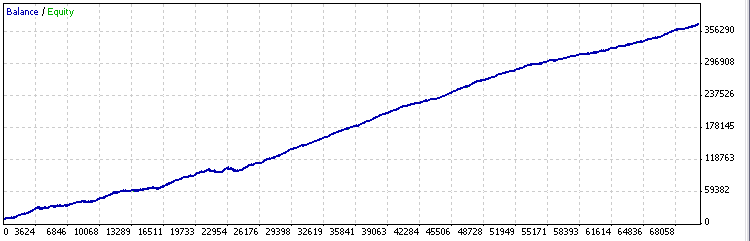  دانلود رایگان اکسپرت Fractal ZigZag Expert در متاتریدر 4