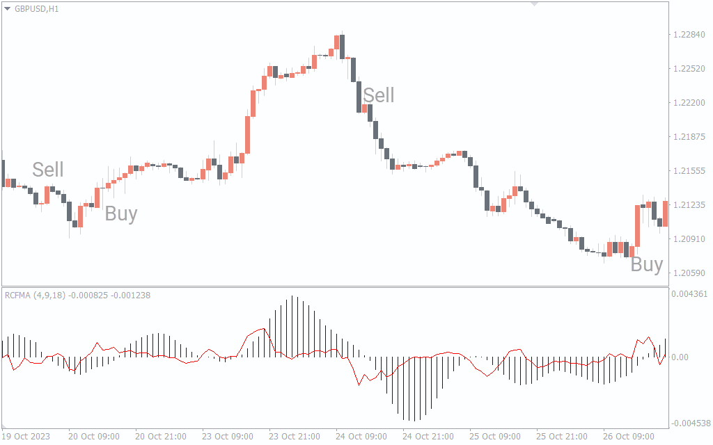  دانلود رایگان  شاخص RCF MA برای متاتریدر 4