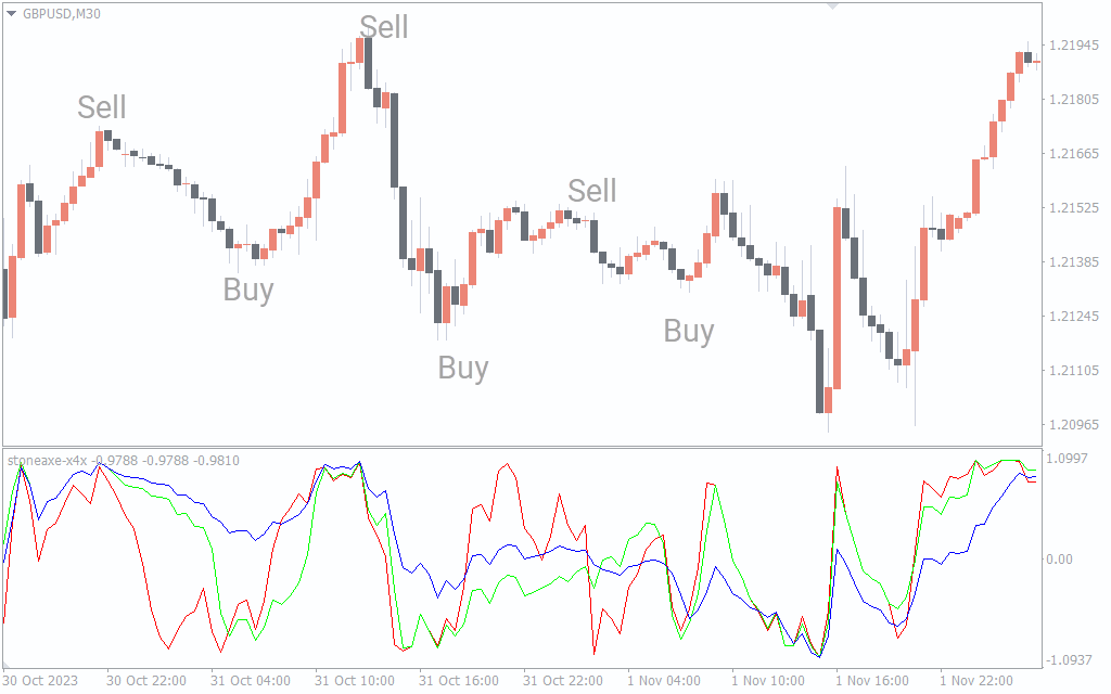 دانلود رایگان اندیکاتور Stone Axe X4X برای نرمافزار متاتریدر ۴ (MT4)