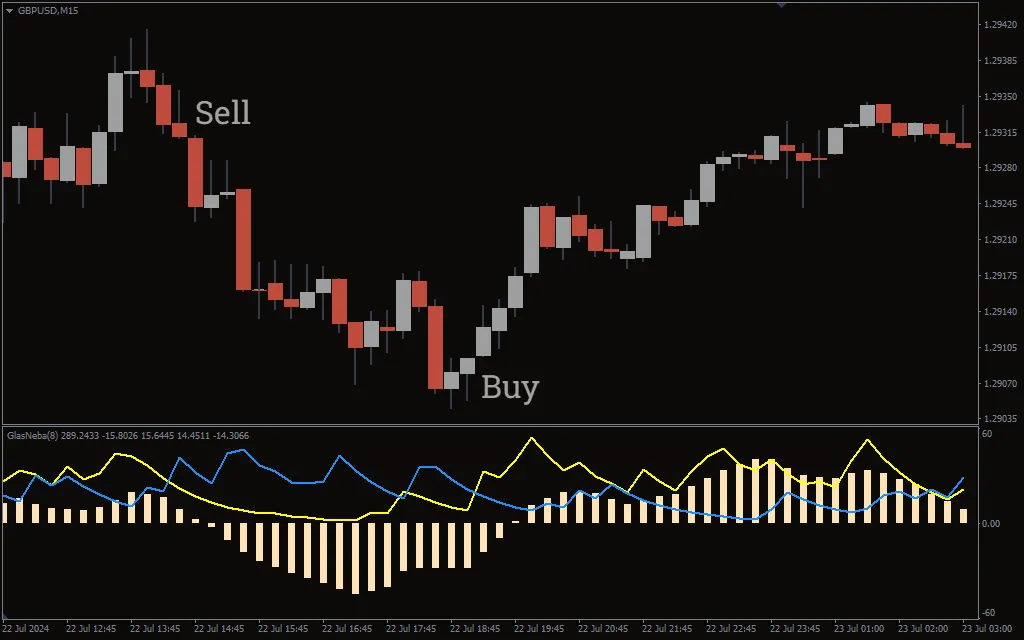 دانلود رایگان اندیکاتور Glasneba برای MT4؛ ابزار شناسایی روند و قدرت بازار فارکس