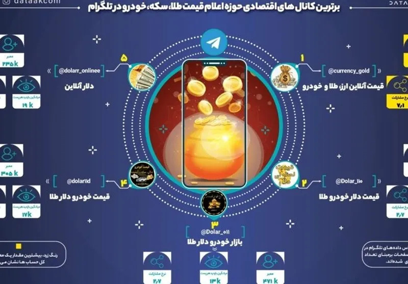 نوسان‌سازی مصنوعی دلار و سودهای میلیاردی