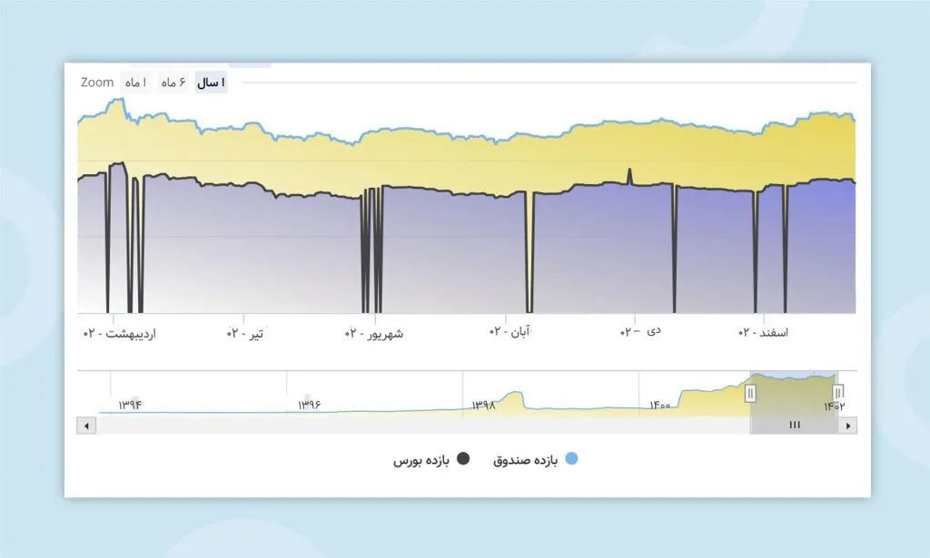 مقایسه عملکرد آگاس با شاخص کل بورس