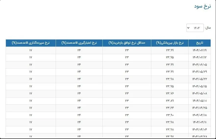 افزایش نرخ سود بین‌بانکی به ۲۳.۹۹ درصد؛ نشانه‌ای از فشار نقدینگی