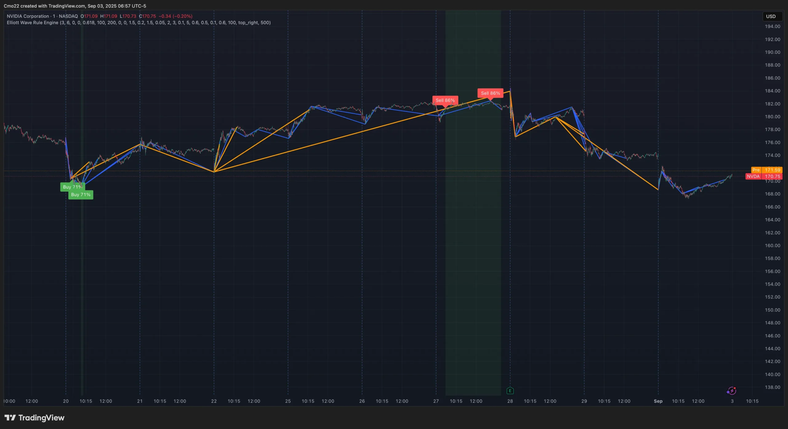 اندیکاتور تحلیل موج کوچک و بزرگ : Elliott/NeoWave