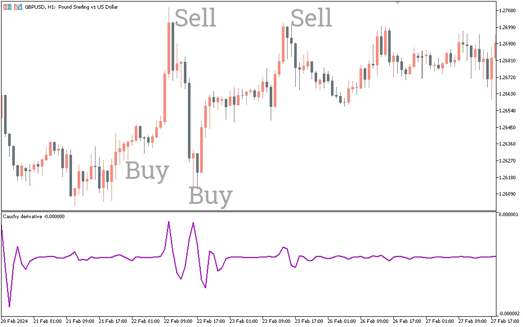 دانلود رایگان اندیکاتور Cauchy Derivative برای متاتریدر 5