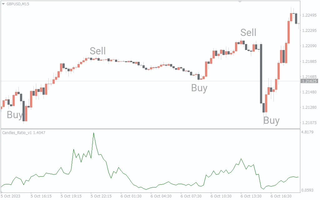 دانلود رایگان اندیکاتور Candles Ratio V1 برای متاتریدر 4