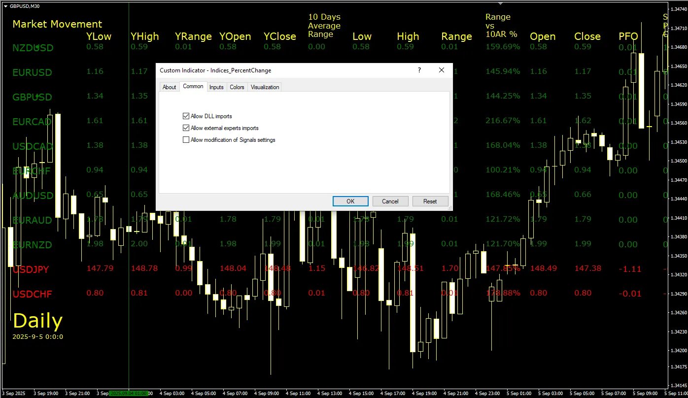 دانلود رایگان اندیکاتور Indices Percent Change در متاتریدر 4؛ معرفی و آموزش کامل