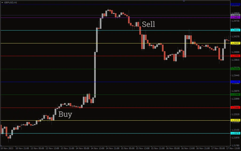 دانلود رایگان اندیکاتور Murrey Math در متاتریدر ۴
