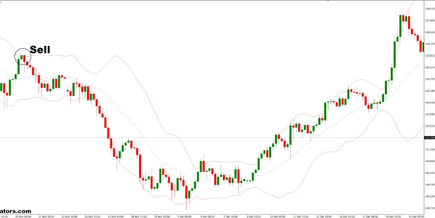 دانلود رایگان اندیکاتور Bollinger MA Price برای MT4