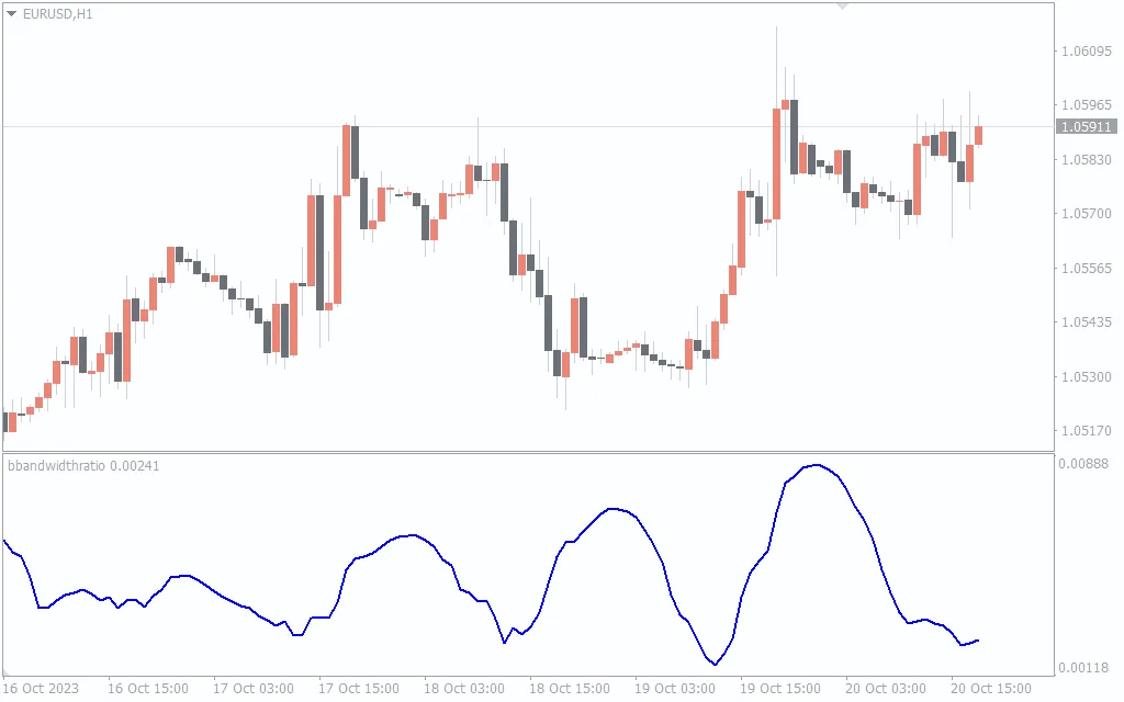 دانلود رایگان اندیکاتور B Bandwidth Ratio در متاتریدر 4