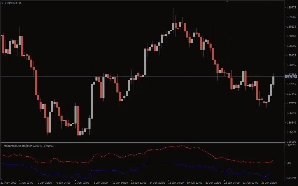 دانلود رایگان اندیکاتور Trade Breakout در متاتریدر 4