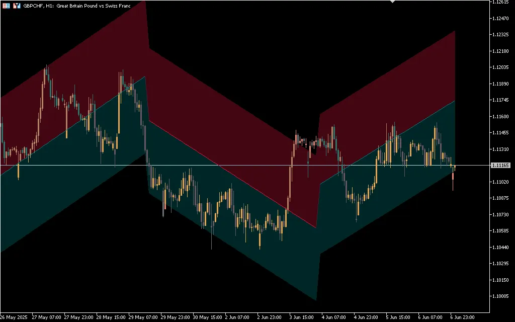 دانلود رایگان اندیکاتور HyperTrend