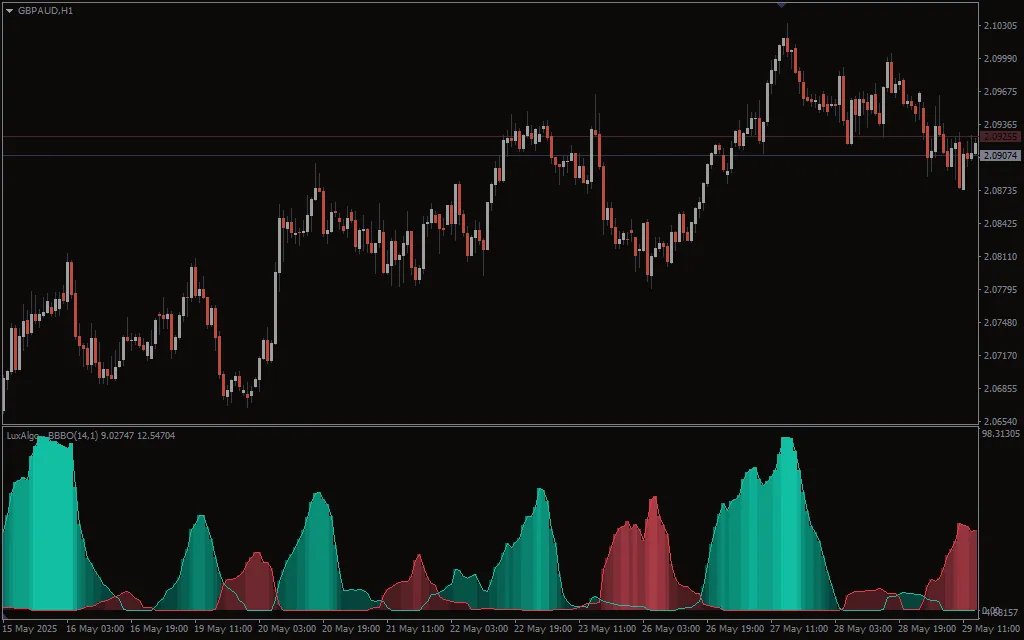 Bollinger Bands Breakout Oscillator