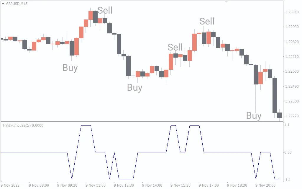  دانلود رایگان اندیکاتور Trinity Impulse در متاتریدر ۴