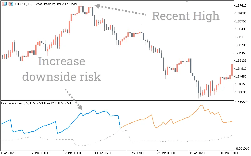  دانلود رایگان اندیکاتور Dual Ulcer Index در معاملات فارکس