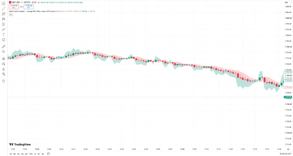 اندیکاتور Heikin-Ashi Higher Timeframe Candles