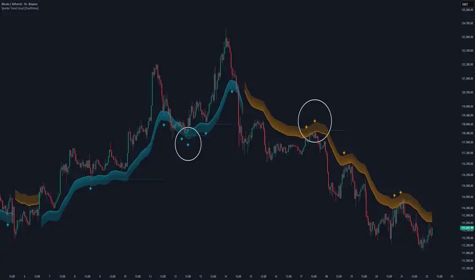 راهنمای جامع Specter Trend Cloud در معاملات بازار