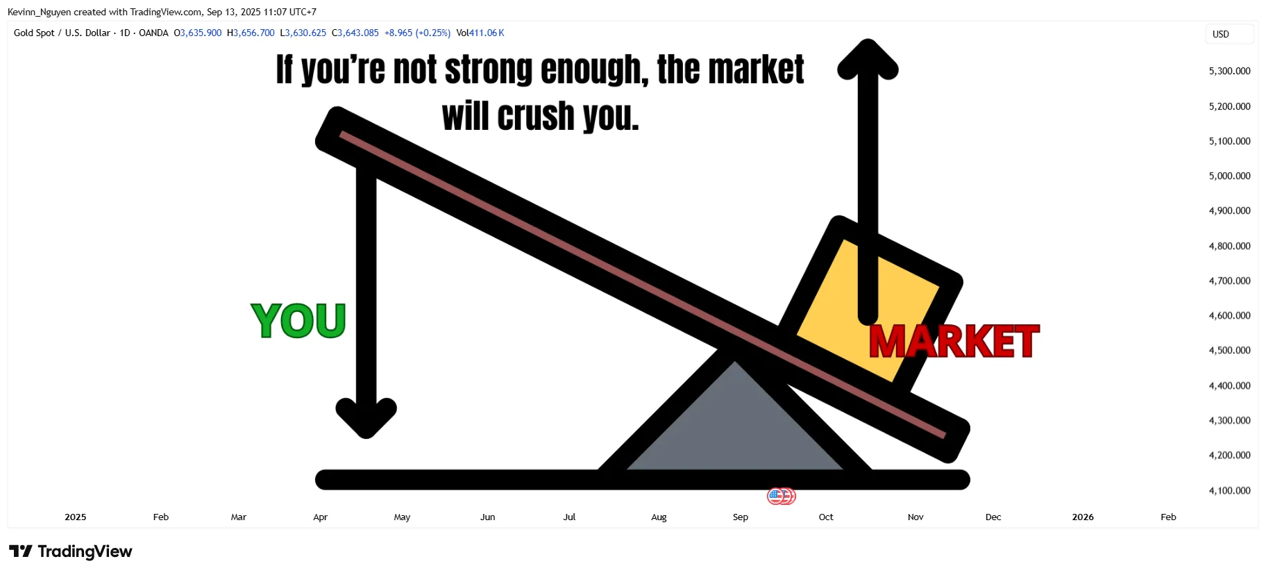 ۵ اشتباه رایج مبتدیان در تریدینگ و راهکارهای جلوگیری از آن