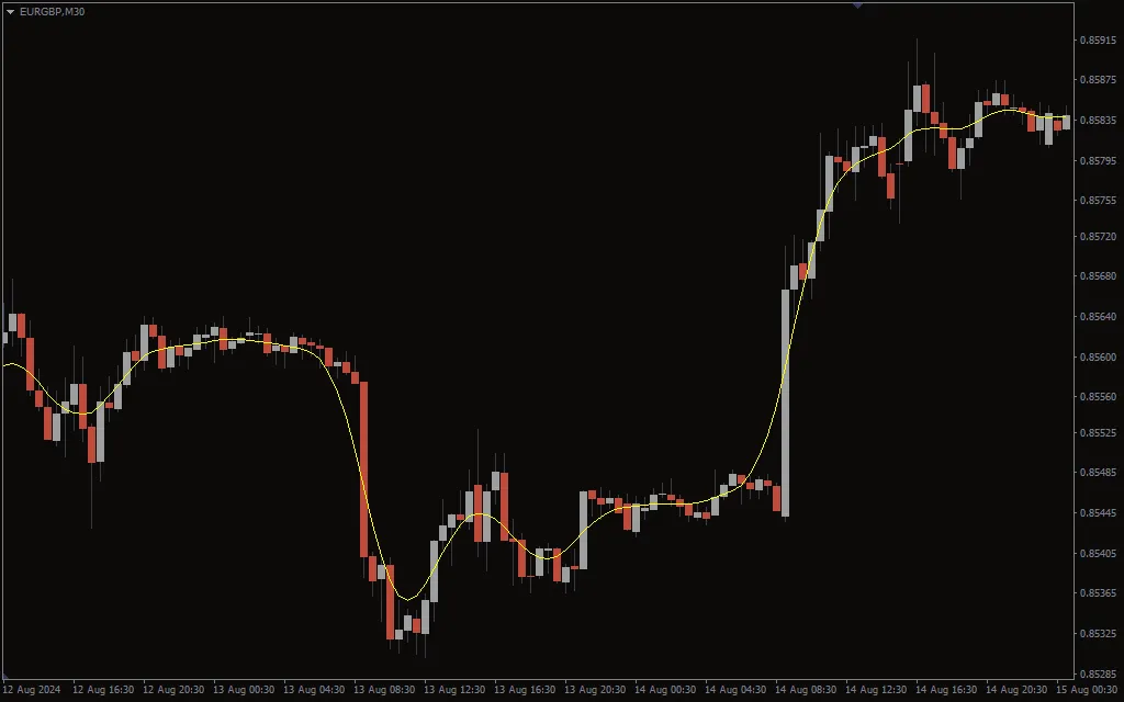 اندیکاتور Snake