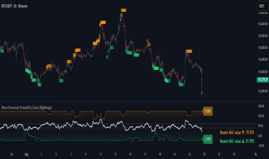 اندیکاتور Mean Reversion Probability Zones چیست و چگونه کار می‌کند؟