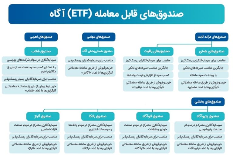 صندوقهای قابل معامله (ETF): راهنمای کامل سرمایهگذاری هوشمند در بورس