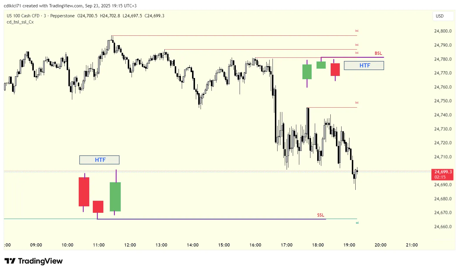 بررسی اندیکاتور cd_bsl_ssl_Cx و سطوح نقدینگی بازار