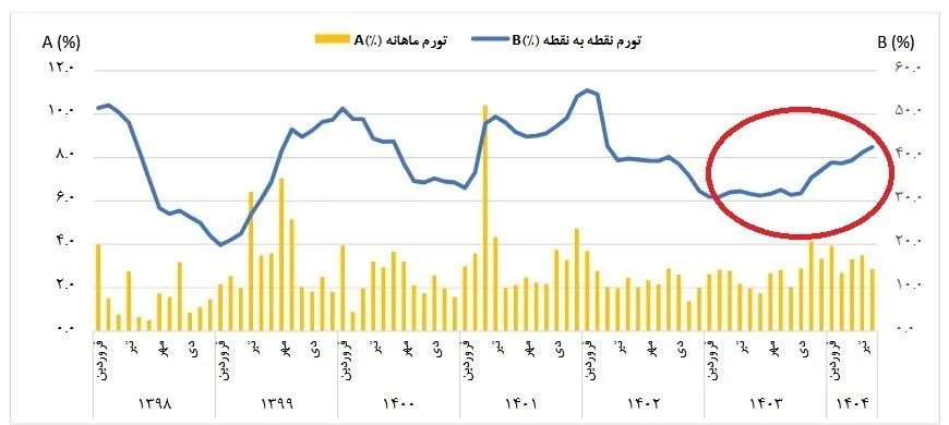 تجربه‌های گذشته و جهش تورمی ناشی از افزایش نرخ ارز