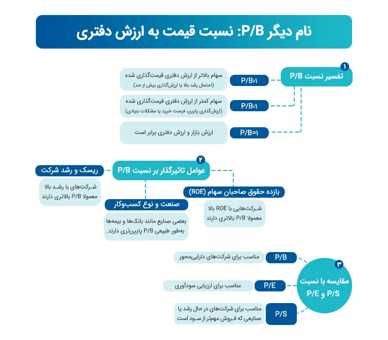 آموزش محاسبه نسبت P/B با مثال واقعی