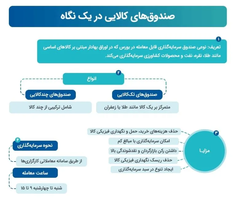 صندوق سرمایهگذاری کالایی چیست؟