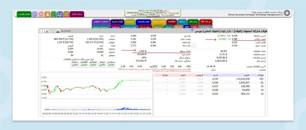 ارزش بازاری سهام (مارکت کپ) چیست و چرا اهمیت دارد؟