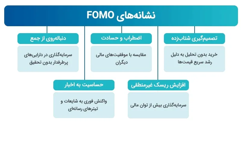 نشانهها و عوامل تشدیدکننده FOMO در معاملهگری
