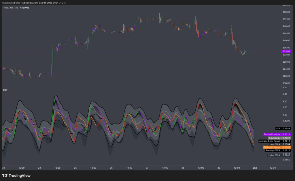 سنجش قدرت روند با Buying & Selling Pressure