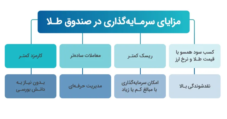 مزایای صندوق سرمایه‌گذاری طلا