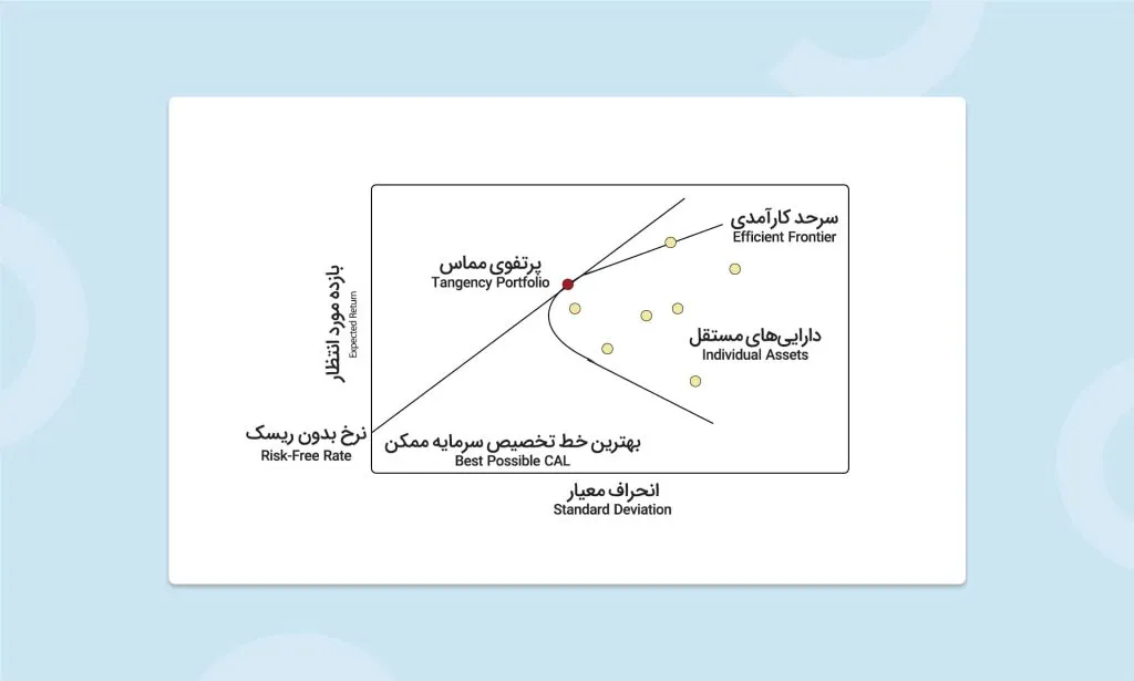 نظریه مدرن سبد سهام (MPT)؛ راهنمای جامع مدیریت سرمایهگذاری