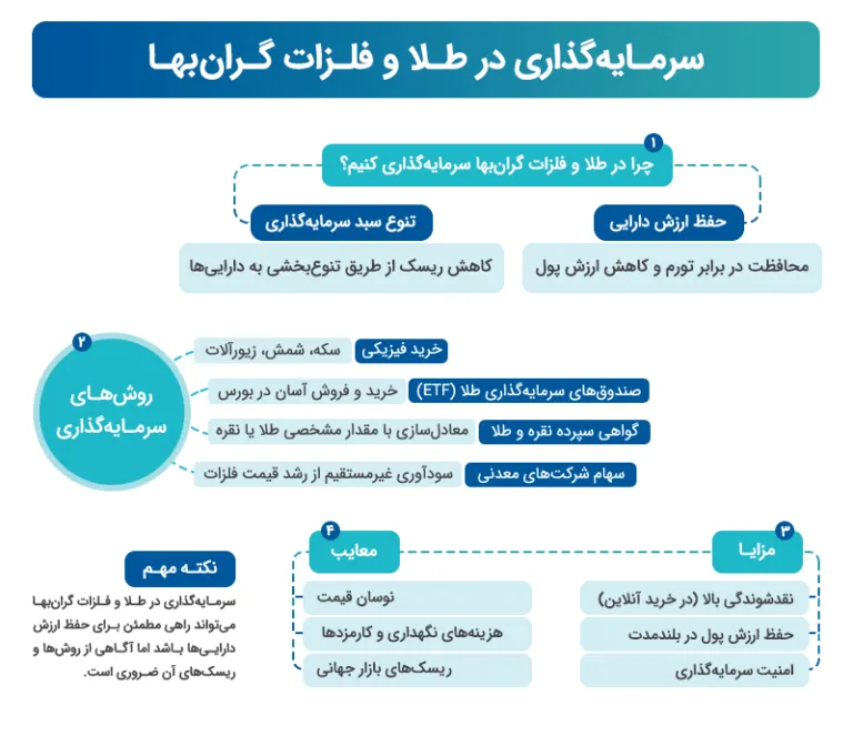 روش‌های سرمایه‌گذاری در فلزات گران‌بها