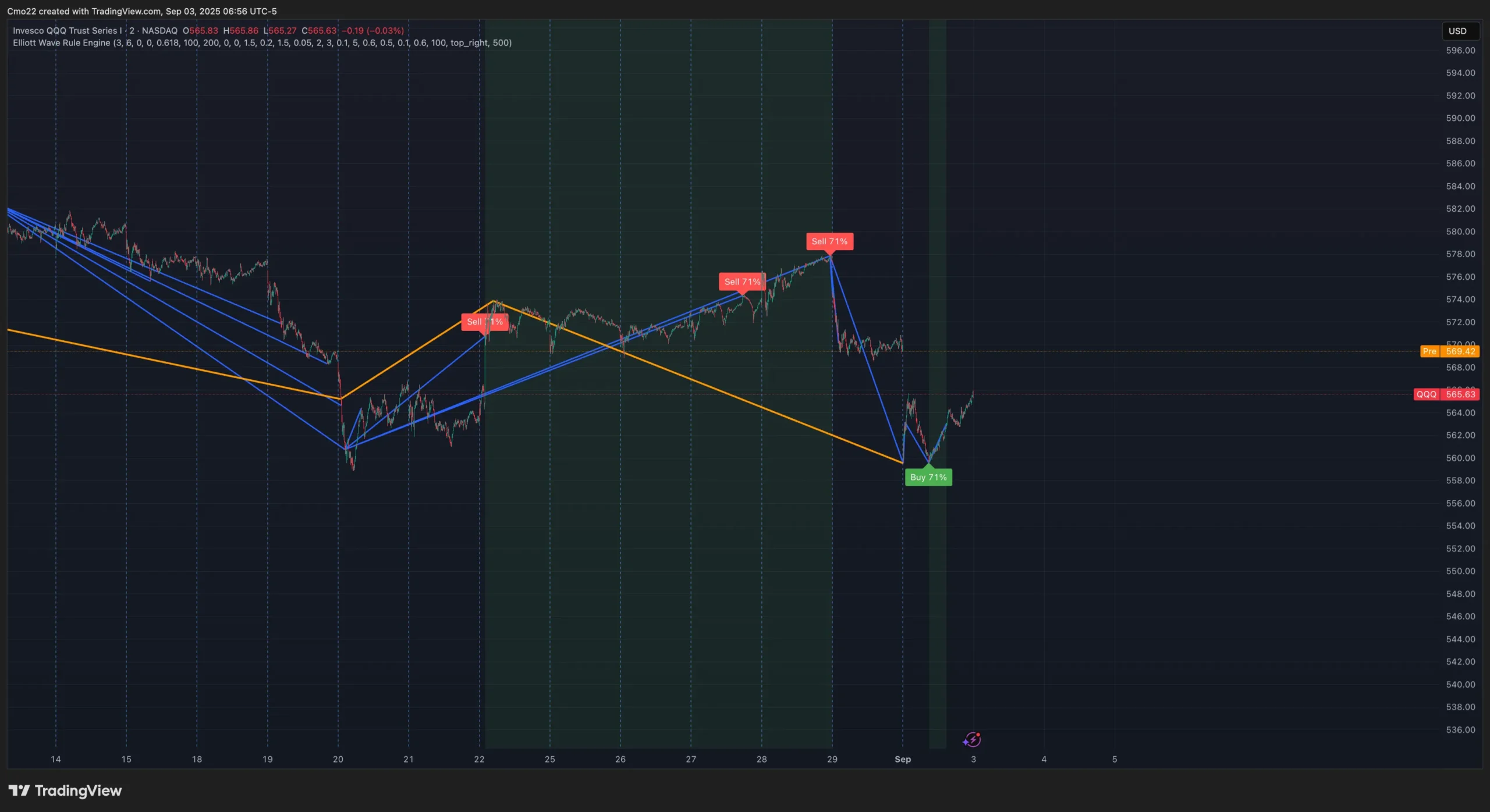اندیکاتور تحلیل موج کوچک و بزرگ : Elliott/NeoWave