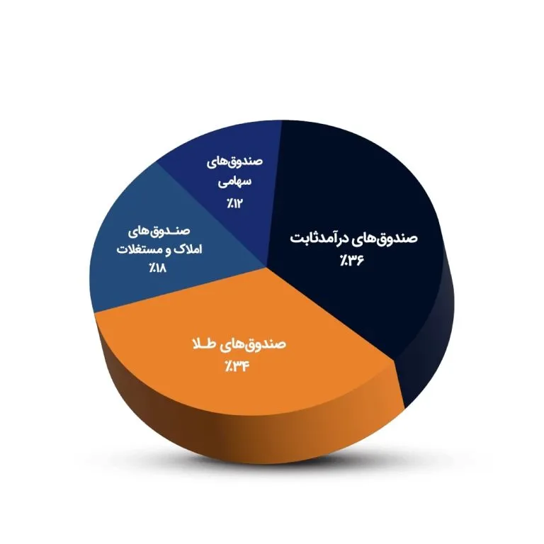 صندوق در صندوق (FOF) چیست و چگونه کار میکند؟