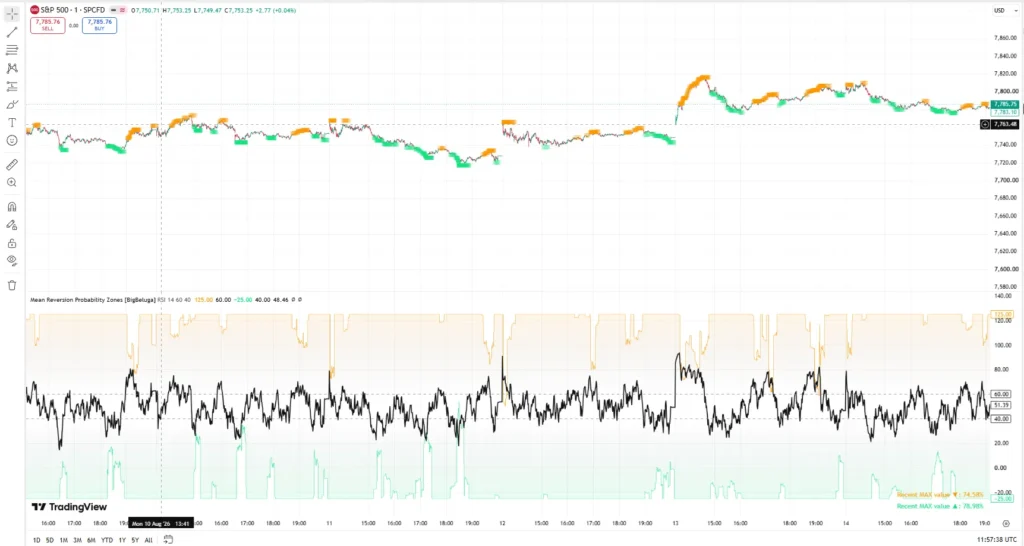 اندیکاتور Mean Reversion Probability Zones