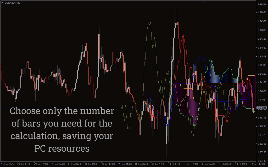 دانلود رایگان اندیکاتور سفارشی ایچیموکو برای متاتریدر 4