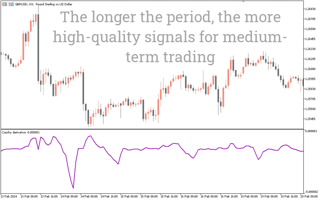 دانلود رایگان اندیکاتور Cauchy Derivative برای متاتریدر 5